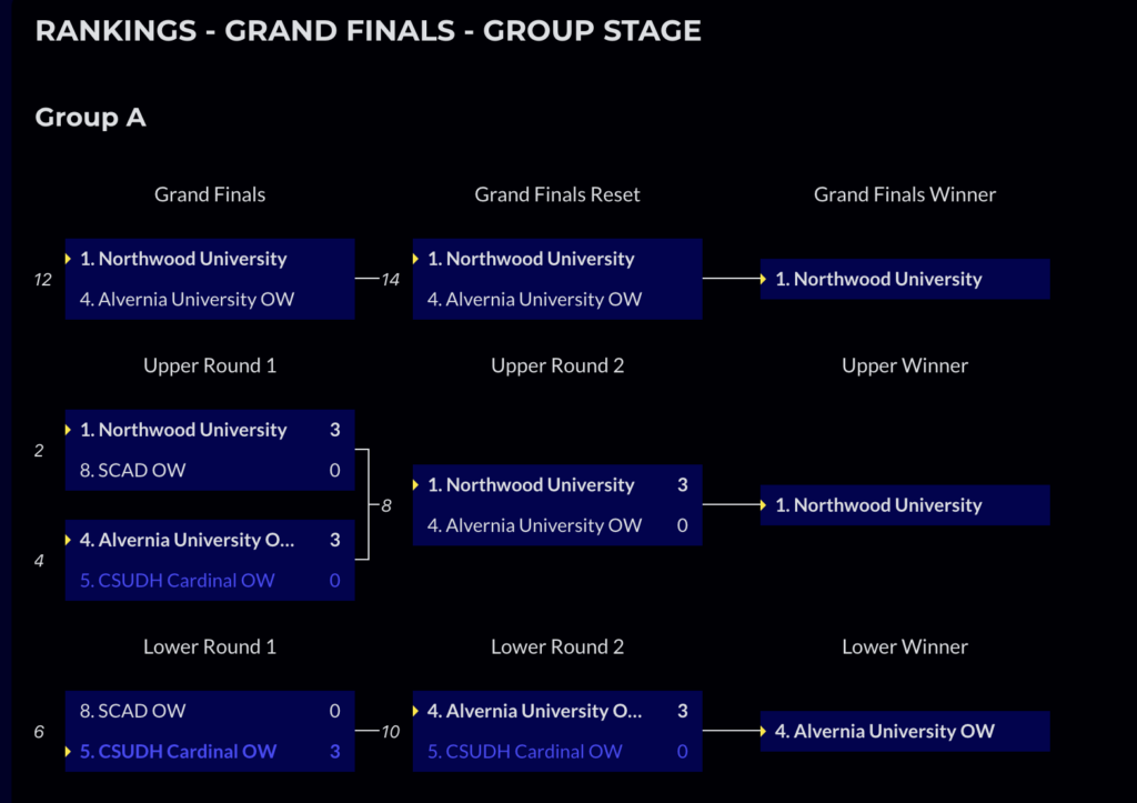 Overwatch 2 Group A Grand Finals bracket displaying upper and lower round results.